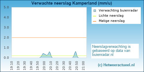 neerslag verwachting 