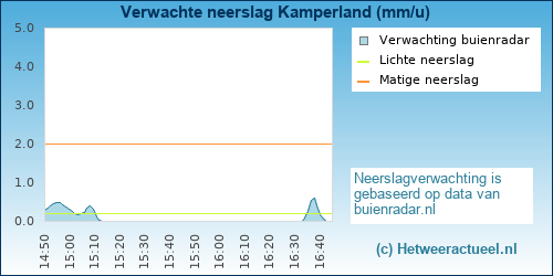 neerslag verwachting 