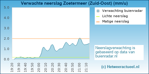 neerslag verwachting 