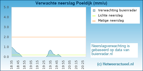 neerslag verwachting 