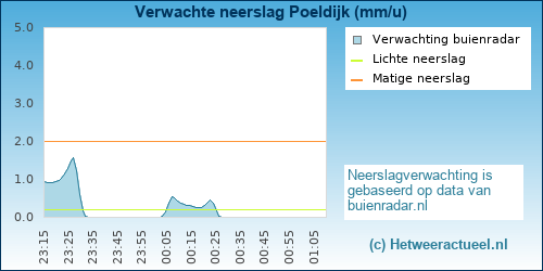 neerslag verwachting Poeldijk (Westland-De Poel)