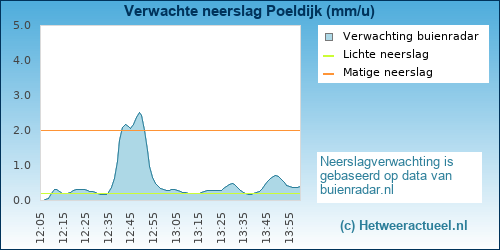 neerslag verwachting 