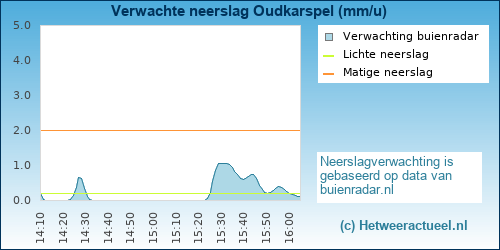neerslag verwachting Oudkarspel