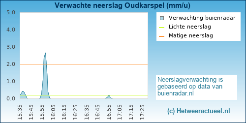 neerslag verwachting 