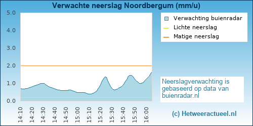 neerslag verwachting Noordbergum