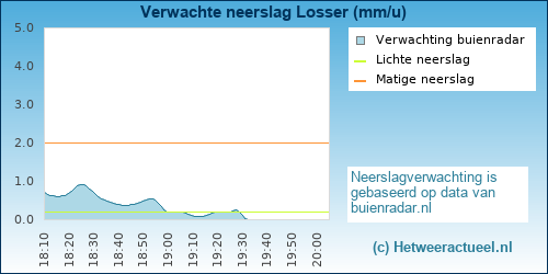 neerslag verwachting Losser