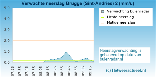 neerslag verwachting Brugge (Sint-Andries) 2