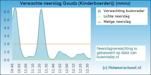 neerslag verwachting 