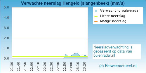 neerslag verwachting 