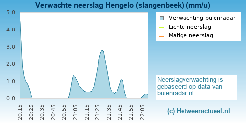 neerslag verwachting 