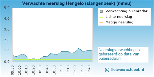 neerslag verwachting 
