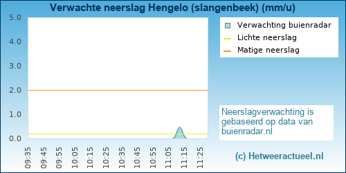 neerslag verwachting 