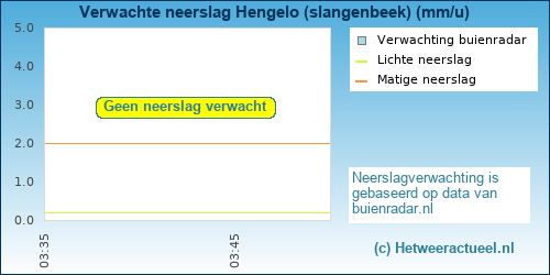 neerslag verwachting Hengelo (slangenbeek)