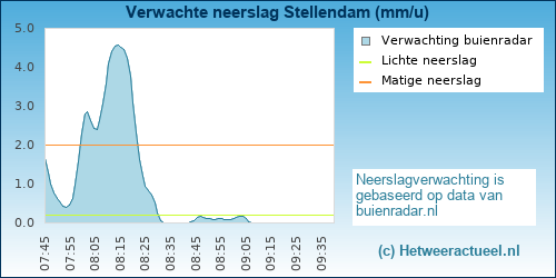 neerslag verwachting 