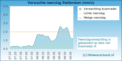 neerslag verwachting Stellendam