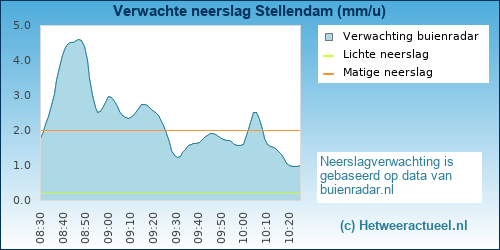 neerslag verwachting Stellendam