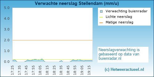 neerslag verwachting 