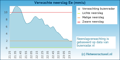 neerslag verwachting 