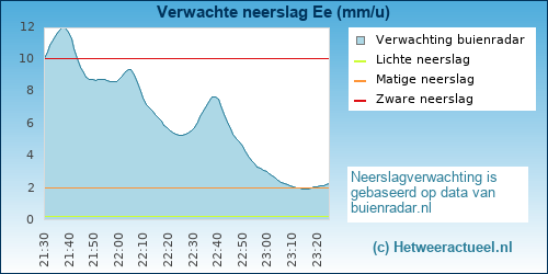 neerslag verwachting Ee