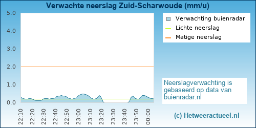 Buienradar Zuid-Scharwoude (Langedijk)