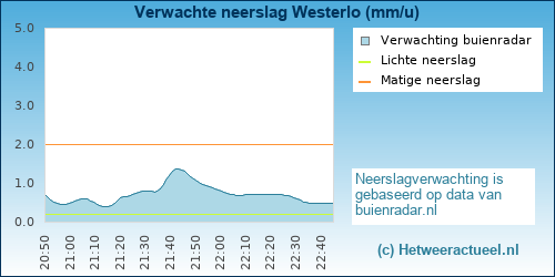 neerslag verwachting 