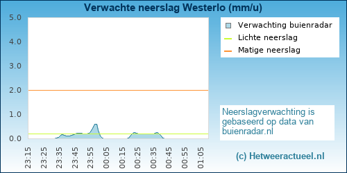 neerslag verwachting 
