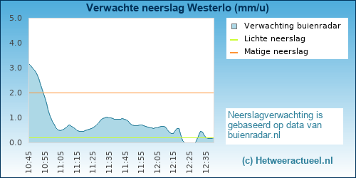 neerslag verwachting 