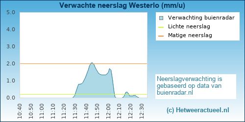 neerslag verwachting Westerlo