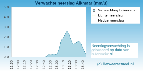 neerslag verwachting 