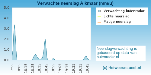 neerslag verwachting Alkmaar (westerhoutkwartier)