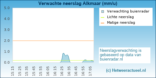 neerslag verwachting Alkmaar (westerhoutkwartier)