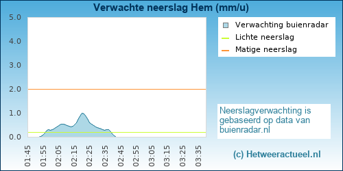 neerslag verwachting 