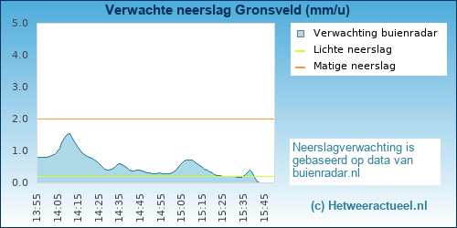 neerslag verwachting Gronsveld