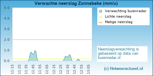 neerslag verwachting 