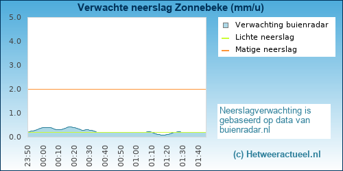neerslag verwachting Zonnebeke