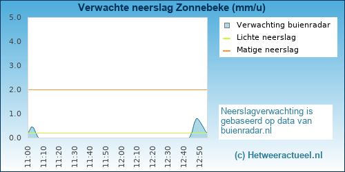 neerslag verwachting Zonnebeke