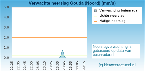 neerslag verwachting Gouda (Noord)
