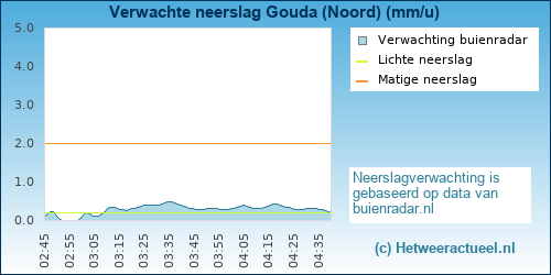 neerslag verwachting 