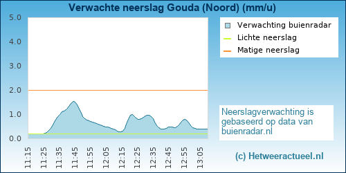 neerslag verwachting 
