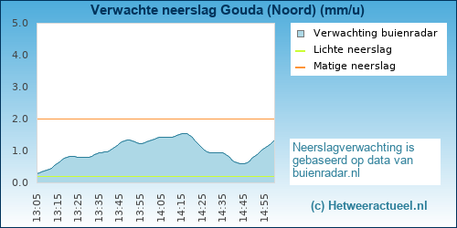 neerslag verwachting Gouda (Noord)