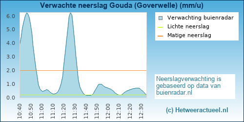 neerslag verwachting Gouda (Goverwelle)