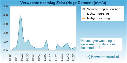 neerslag verwachting 