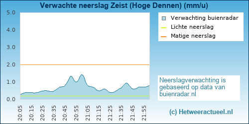 neerslag verwachting 