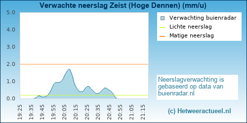 neerslag verwachting 