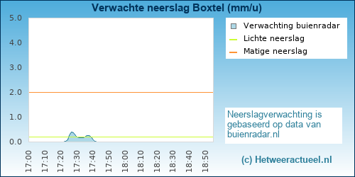 Buienradar Boxtel