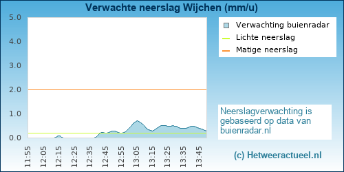 neerslag verwachting 