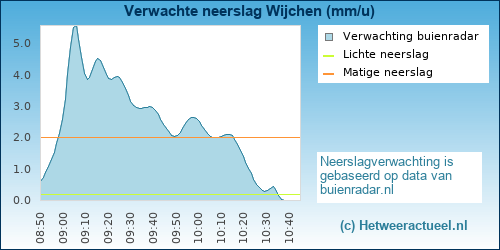 neerslag verwachting 