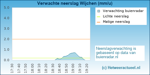 neerslag verwachting 