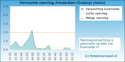 neerslag verwachting Amsterdam (Osdorp)