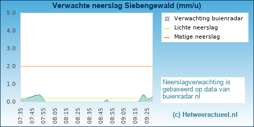 neerslag verwachting Siebengewald